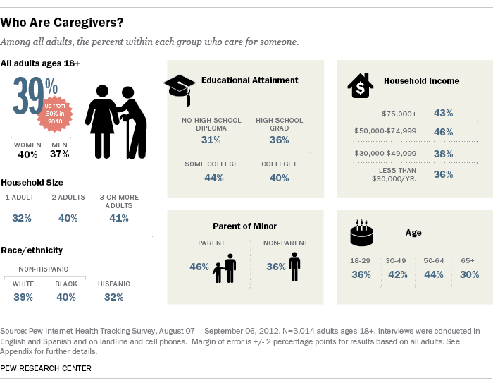 Caregivers Infograph